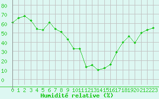 Courbe de l'humidit relative pour Sainte-Locadie (66)