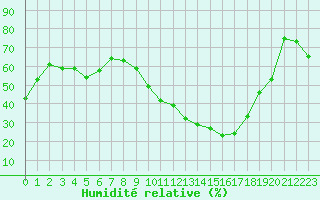 Courbe de l'humidit relative pour Ontinyent (Esp)