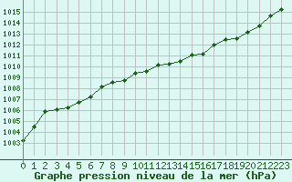 Courbe de la pression atmosphrique pour Mcon (71)