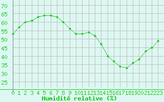 Courbe de l'humidit relative pour Bourg-Saint-Andol (07)