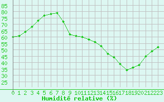 Courbe de l'humidit relative pour Challes-les-Eaux (73)