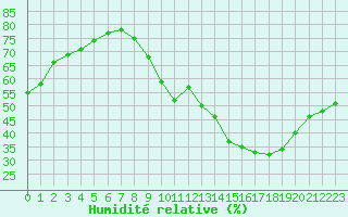 Courbe de l'humidit relative pour Saint-Just-le-Martel (87)