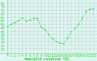 Courbe de l'humidit relative pour Puissalicon (34)