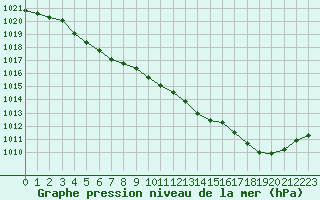 Courbe de la pression atmosphrique pour Cap de la Hague (50)