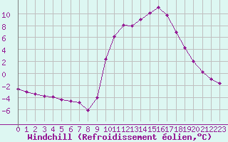 Courbe du refroidissement olien pour Chamonix-Mont-Blanc (74)