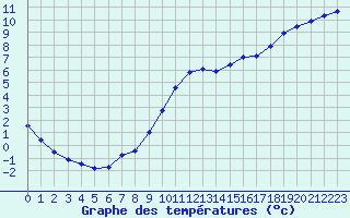 Courbe de tempratures pour Verneuil (78)