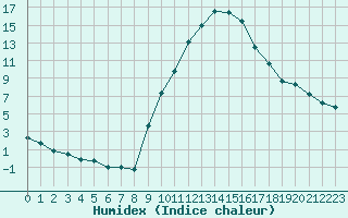 Courbe de l'humidex pour Recoubeau (26)