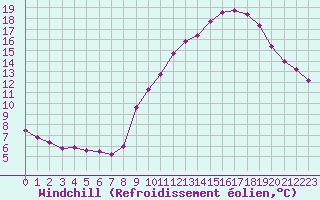 Courbe du refroidissement olien pour Saint-Igneuc (22)
