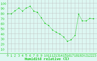 Courbe de l'humidit relative pour Colmar (68)
