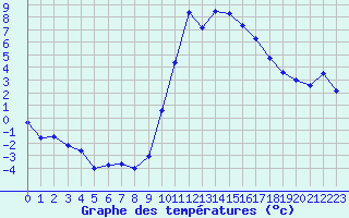 Courbe de tempratures pour Saint-Girons (09)