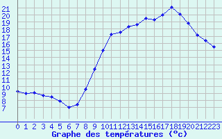 Courbe de tempratures pour Rochefort Saint-Agnant (17)