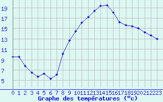 Courbe de tempratures pour Valognes (50)