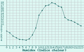 Courbe de l'humidex pour Gros-Rderching (57)