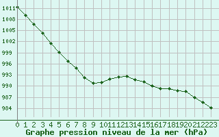 Courbe de la pression atmosphrique pour Tauxigny (37)