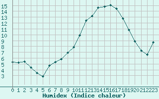 Courbe de l'humidex pour Anglars St-Flix(12)