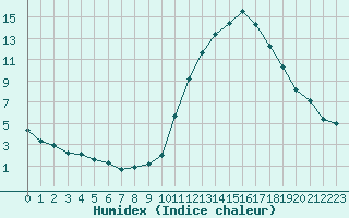 Courbe de l'humidex pour La Baeza (Esp)