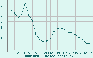 Courbe de l'humidex pour Bonnecombe - Les Salces (48)