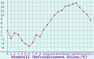 Courbe du refroidissement olien pour Roanne (42)