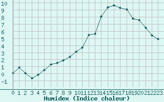 Courbe de l'humidex pour Toussus-le-Noble (78)