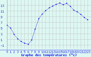 Courbe de tempratures pour Christnach (Lu)
