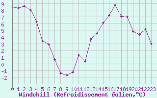 Courbe du refroidissement olien pour Bourg-Saint-Maurice (73)