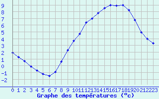 Courbe de tempratures pour Belfort-Dorans (90)