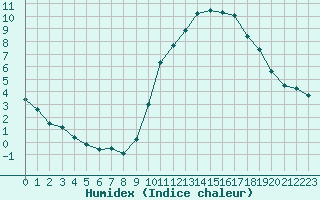 Courbe de l'humidex pour Tours (37)