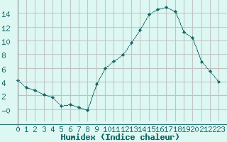 Courbe de l'humidex pour Paray-le-Monial - St-Yan (71)