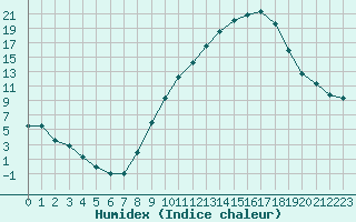 Courbe de l'humidex pour Valence (26)