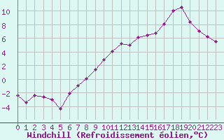 Courbe du refroidissement olien pour Angers-Beaucouz (49)