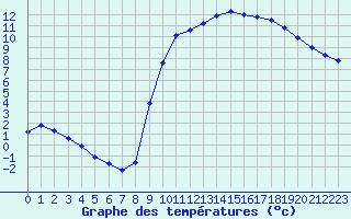 Courbe de tempratures pour Cernay (86)