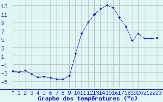 Courbe de tempratures pour Anglars St-Flix(12)