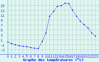 Courbe de tempratures pour Lasfaillades (81)