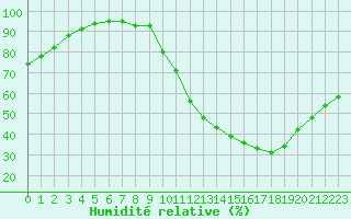 Courbe de l'humidit relative pour Dax (40)