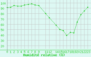 Courbe de l'humidit relative pour Mazres Le Massuet (09)
