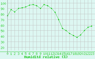 Courbe de l'humidit relative pour Aurillac (15)