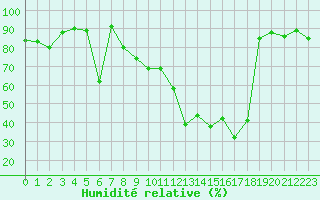 Courbe de l'humidit relative pour Cap Cpet (83)