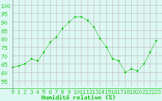 Courbe de l'humidit relative pour Orlans (45)