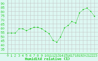 Courbe de l'humidit relative pour Ste (34)
