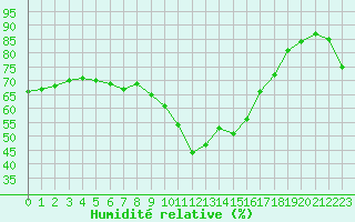 Courbe de l'humidit relative pour Perpignan Moulin  Vent (66)