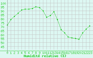 Courbe de l'humidit relative pour Ruffiac (47)
