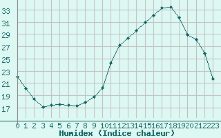 Courbe de l'humidex pour Nostang (56)