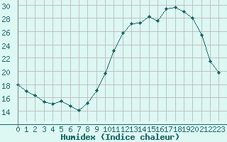 Courbe de l'humidex pour Villarzel (Sw)