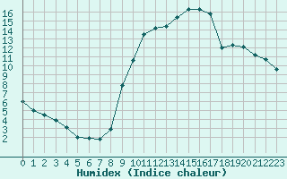 Courbe de l'humidex pour Montauban (82)