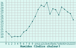 Courbe de l'humidex pour Pontoise - Cormeilles (95)