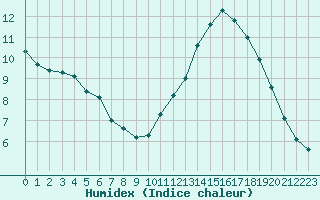 Courbe de l'humidex pour Abbeville (80)