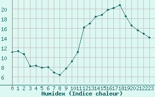 Courbe de l'humidex pour Orschwiller (67)