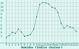 Courbe de l'humidex pour Calvi (2B)