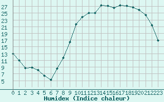 Courbe de l'humidex pour Charleville-Mzires (08)