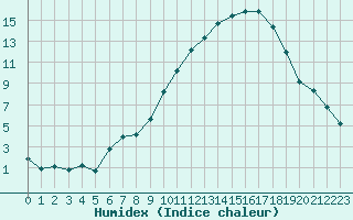 Courbe de l'humidex pour Nonaville (16)